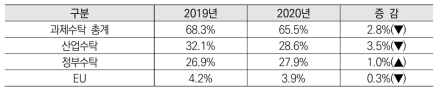 프라운호퍼 연구협회 계약연구 비율