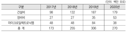 프라운호퍼 연구협회 인프라구축비 현황