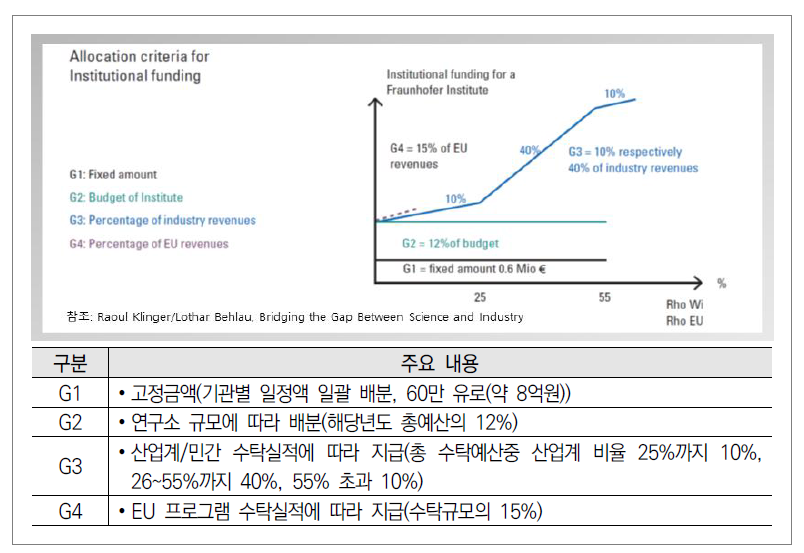 프라운호퍼 연구협회 산하연구소 출연예산 배분방식