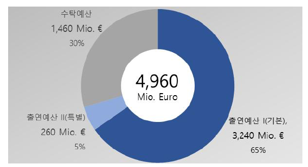 헬름홀쯔 연구협회 예산 구조(2020년)