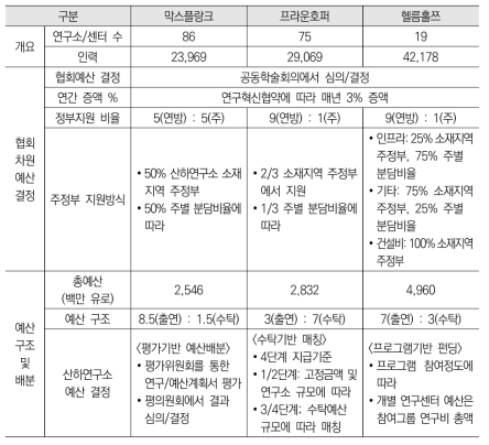 독일 연구협회 예산구조 종합