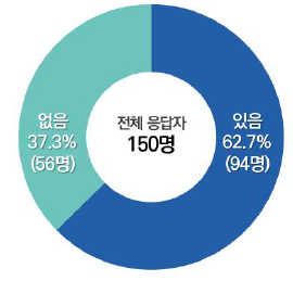 응답자 현황 – 예산 관련 업무 경험