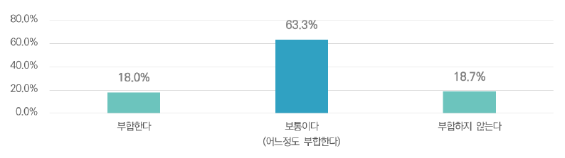 현 출연연구기관 예산체계의 목적 부합성