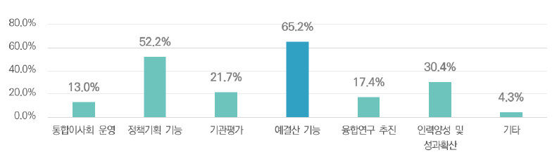 연구회의 제한적 권한･역할에 대한 의견(중복응답)