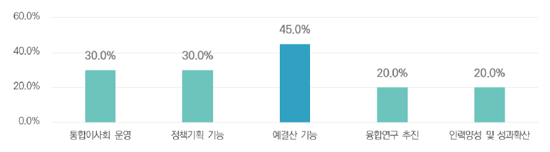 연구회의 과도한 권한･역할에 대한 의견(중복응답)