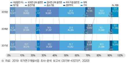 연구수행주체별 국가연구개발사업 집행추이, 2017~2019