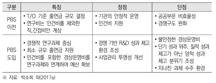 PBS 제도 도입으로 인한 출연연 예산지원제도의 특징과 장단점