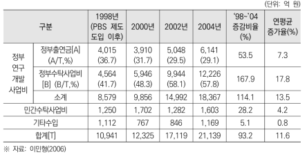 PBS제도 도입 이후 초기 연구회 산하 출연연 예산추이(1998년~2004년)