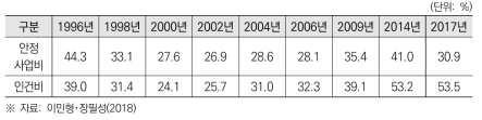 PBS 제도 도입 이후의 안정적 사업비 및 인건비 비중 변화