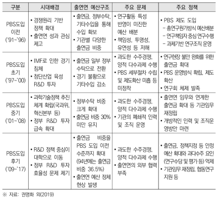 시대적 배경에 따른 PBS 제도 개선의 특징