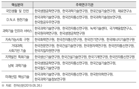 R&R에 따른 출연연 8개 중점 연구 분야별 주력 연구기관