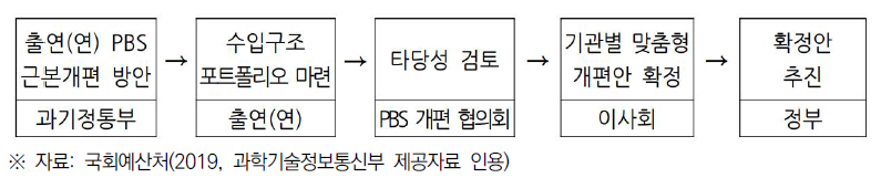 출연연 PBS 개편 절차