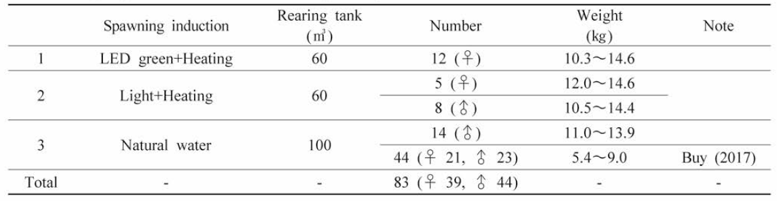 S. quinqueradiata broodstock breeding management in 2017