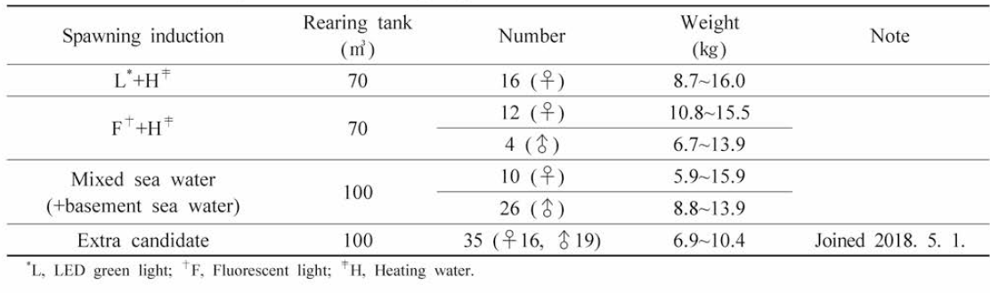 Conditions of experiment for seriola q. reproduction in 2018