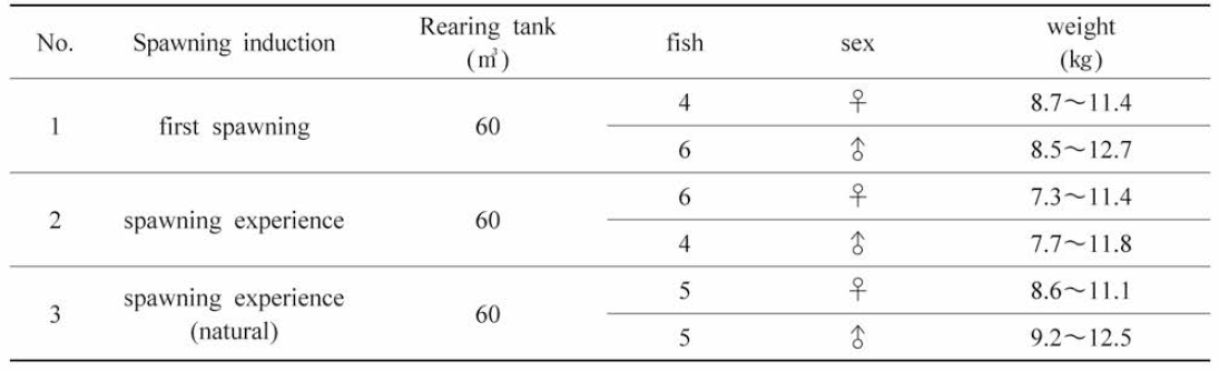 S. quinqueradiata broodstock breeding management in 2020