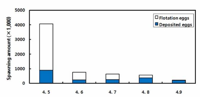 Changes of floating rate by spawning period due to natural spawning in fluorescent light and heating group