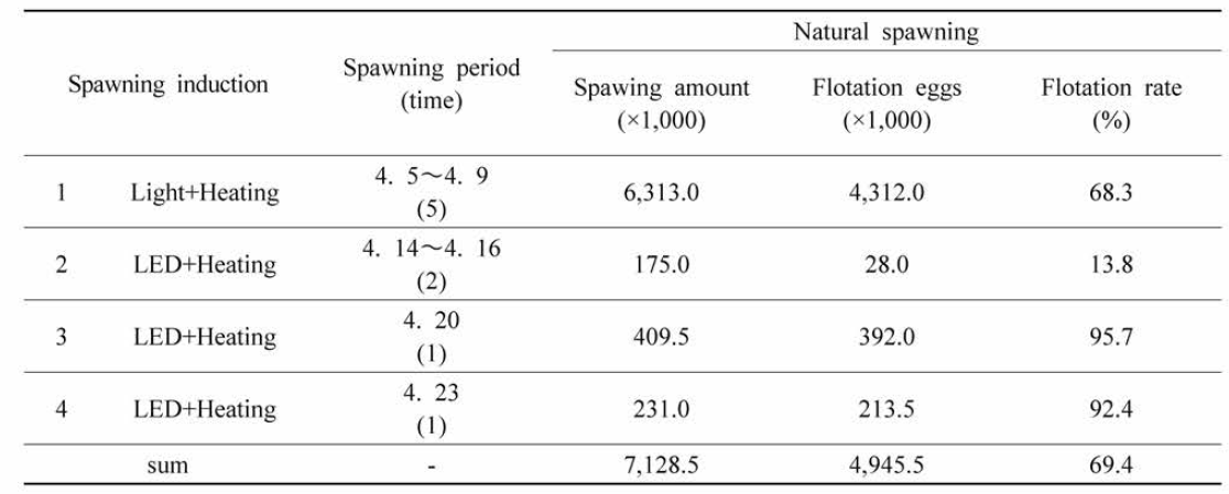 Results of fertilized egg production by natural spawning of S. quinqueradiata