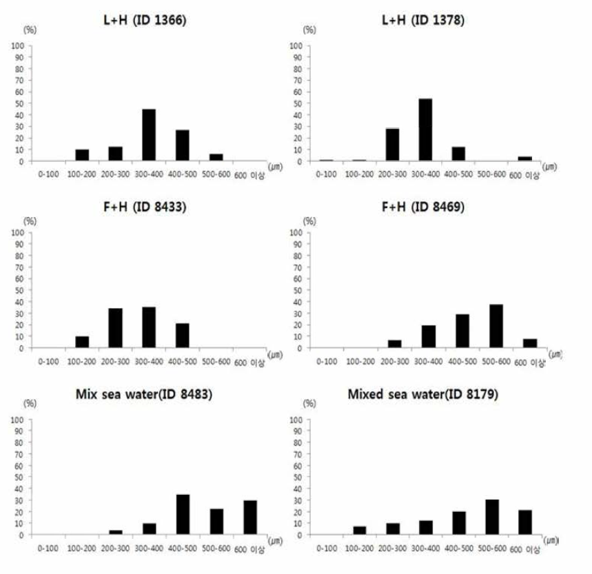 Frequency of egg size for inducing sexual maturation in 2018. L, LED green light; F, Fluorescent light; H, Heating water