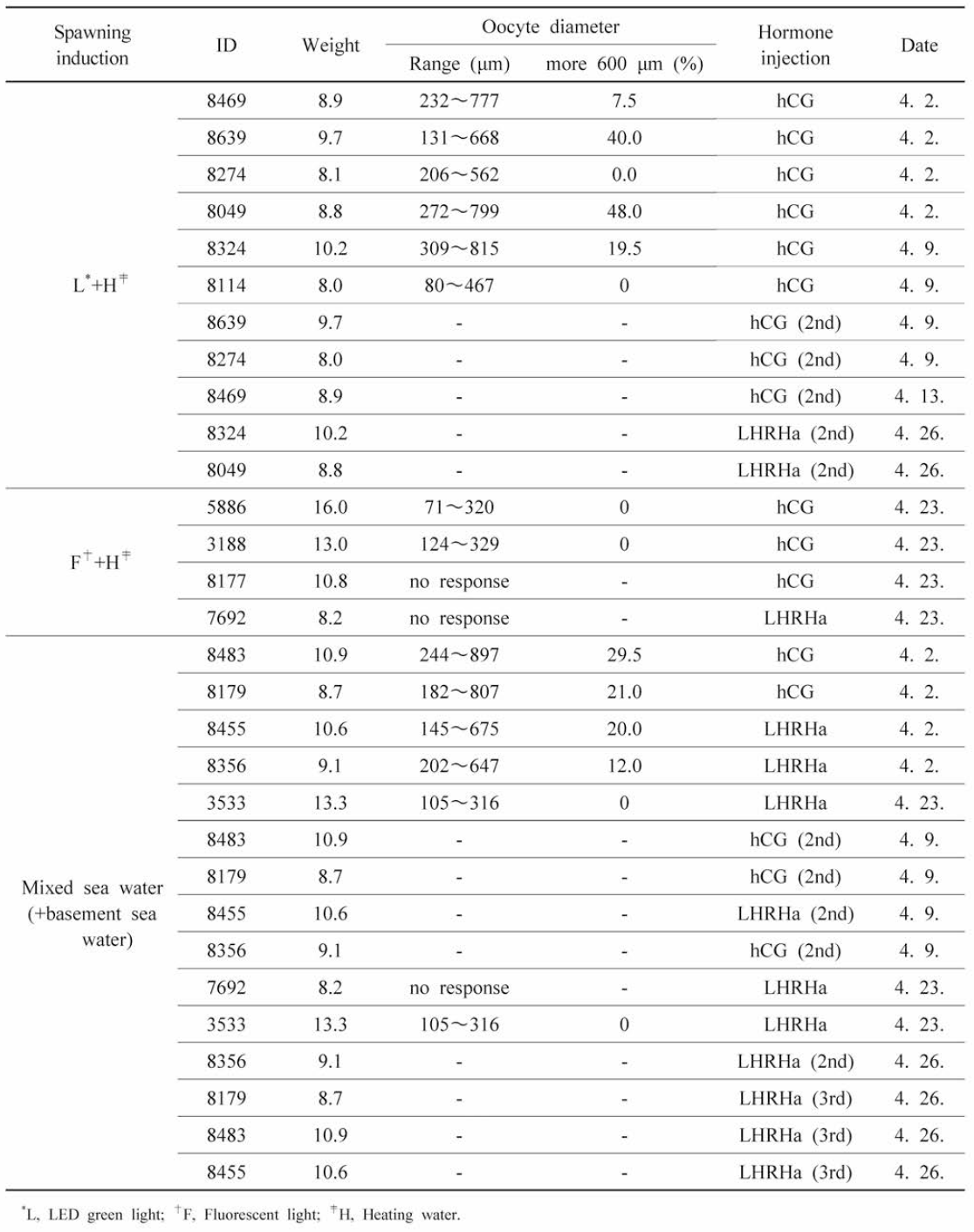 Condition of egg size and injected hormone type for inducing spawning in 2018