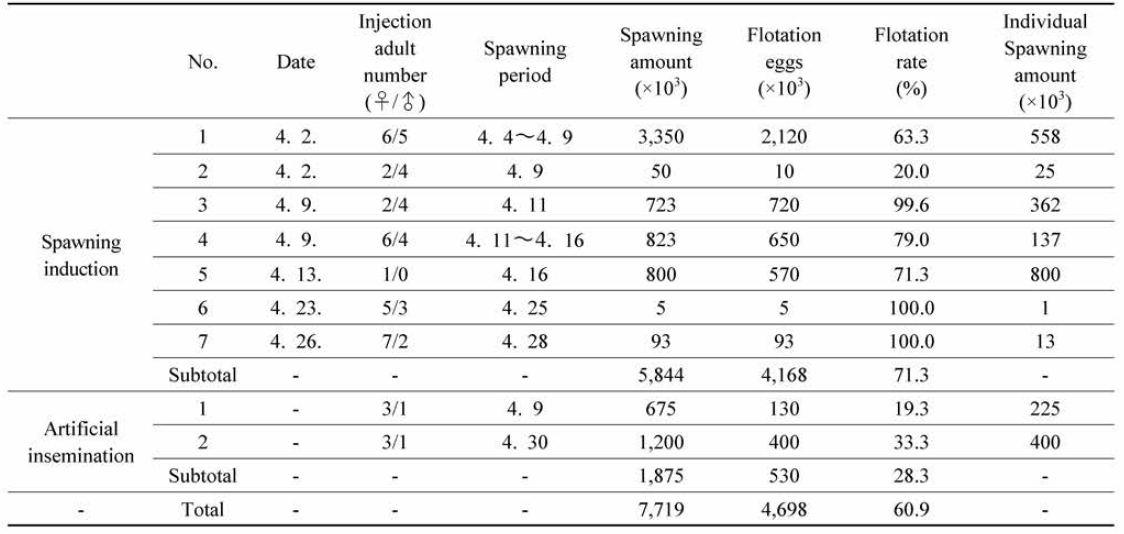 Results of spawning in spawning induction and artificial insemination in 2018