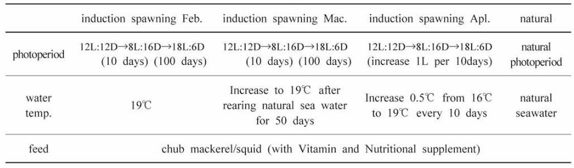 Spawning Induction of S. quinqueradiata using environmental control in 2019