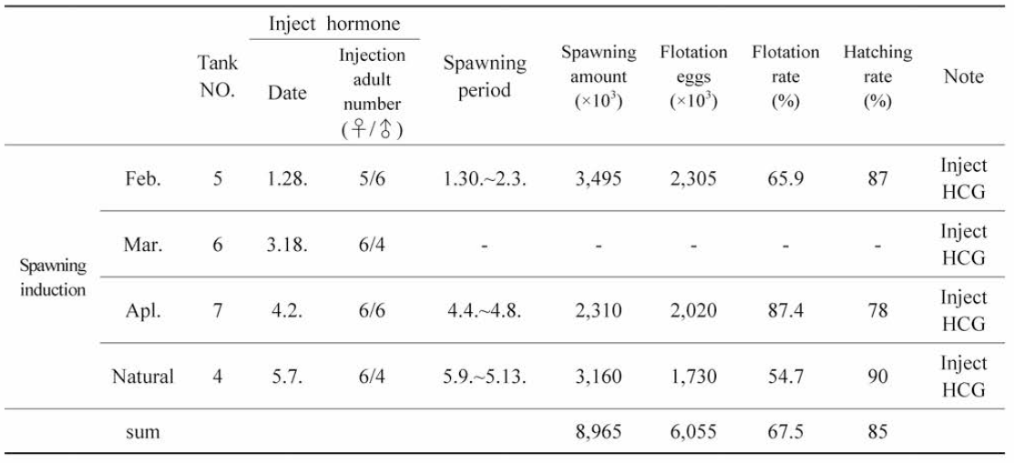 Results of fertilized egg production by spawning induction in the S. quinqueradiata tank in 2019