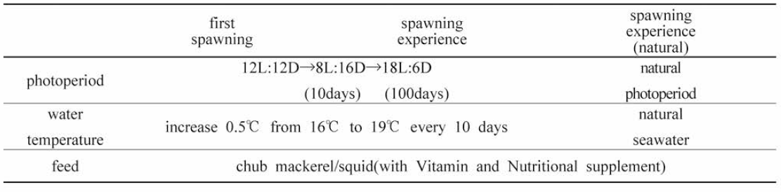 Spawning Induction of S. quinqueradiata using environmental control in 2020