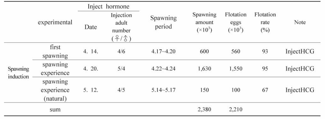 Results of fertilized egg production by spawning induction in the S. quinqueradiata tank in 2020