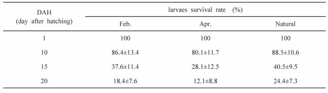 Survival rate of hatching fry by spawning period