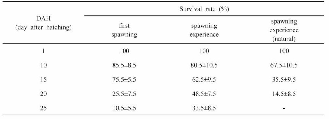 Survival rate of hatching fry according to spawning experience