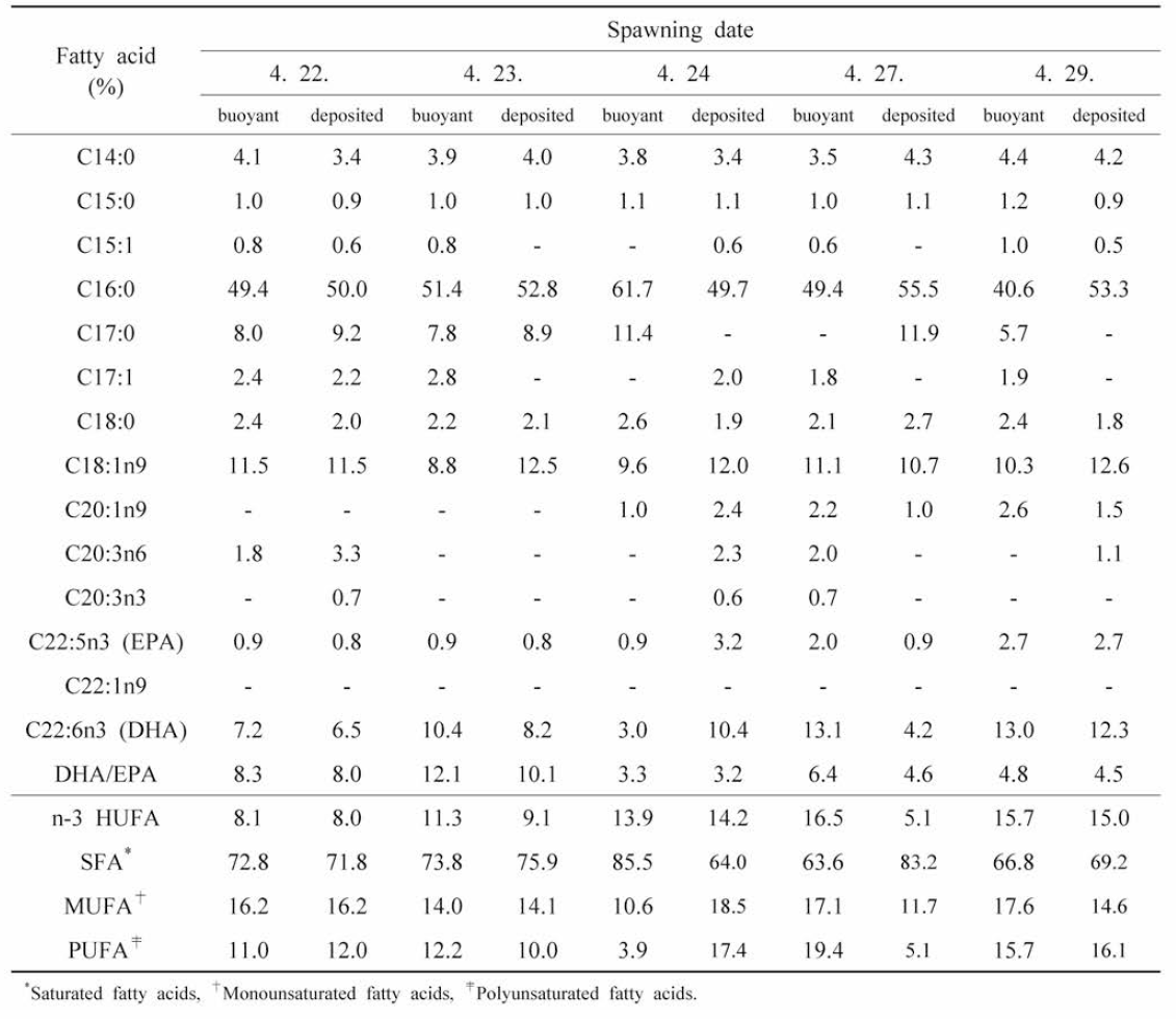 Fatty acid analysis of fertilized eggs according to spawning period