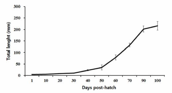Change of fish length from hatching to 100 days post-hatch in 2017