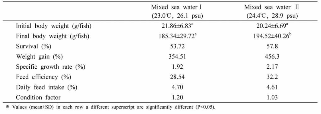 Results of S. quinqueradiata nursery rearing using underground seawater in a land tank