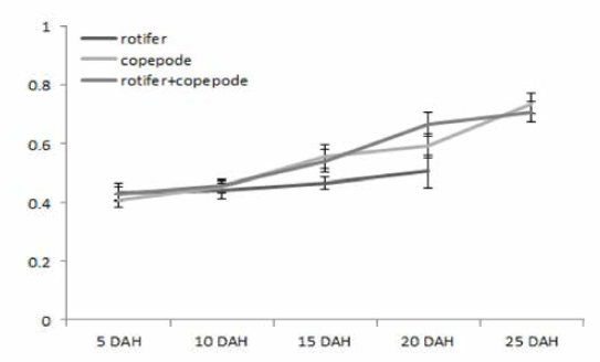 Comparison of growth by live food