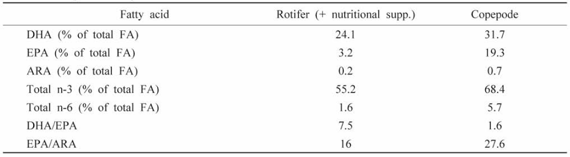 Fatty acid analysis in live food