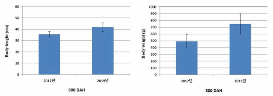 Comparison of the growth rate of S. quinqueradiata artificial seeds