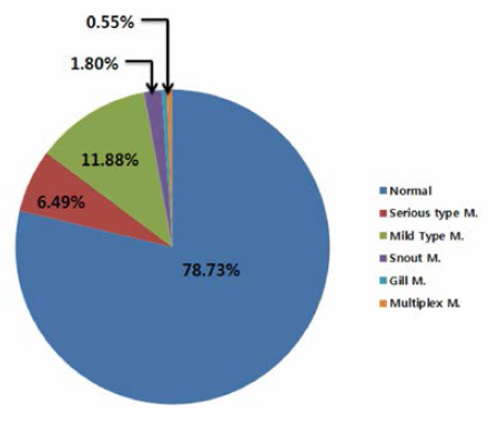 External malformation rate in the young of fishes