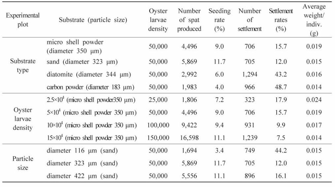 Results of seedling for individual oyster spat tested in substrate type, larvae density and particle size