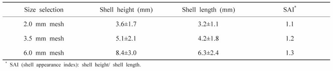 Shell height, shell length and shell appearance index identified by the size selection