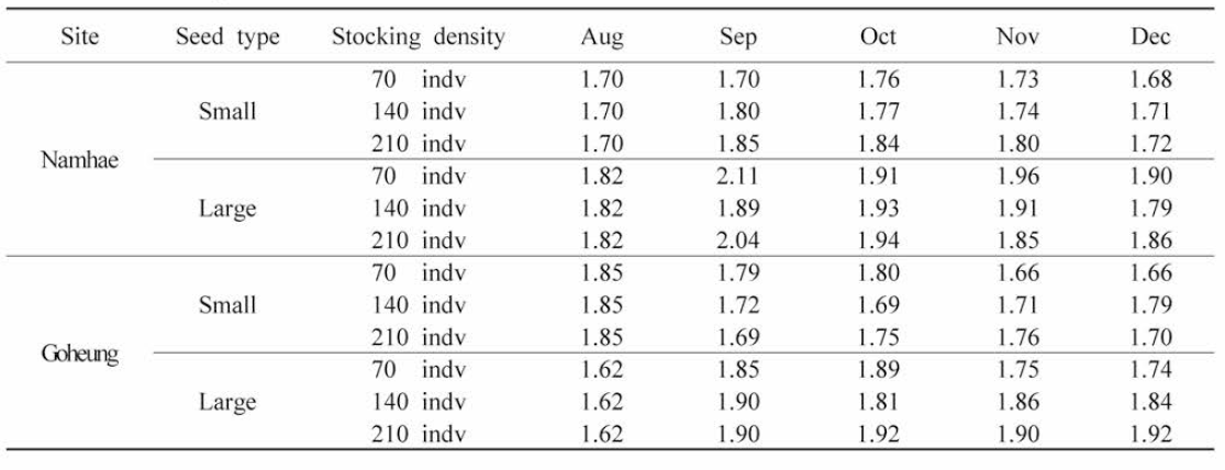 Changes in shell appearance index of the diploid individual oysters farmed at Namhae and Goheung, 2019