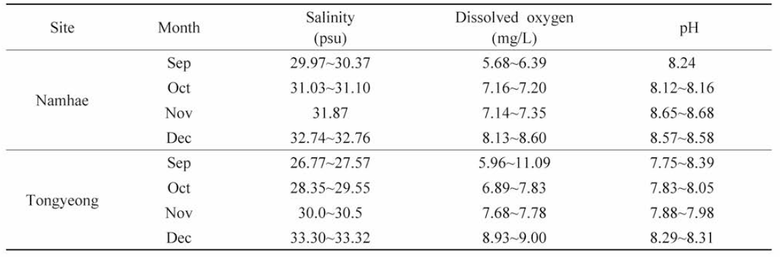 Results of the water environment in diploid individual oyster farmed sites