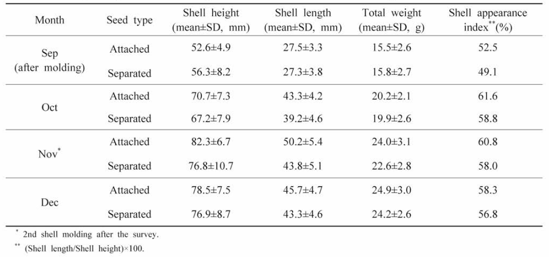 Changes in growth and shell appearance index of the shell molded oyster spats