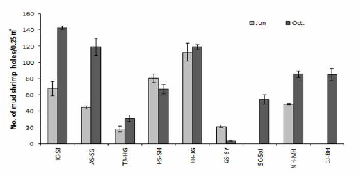 Hole densities of adult mud shrimps in the west and south tidal flats in 2019. GS-SY, Ghost shrimp (N. japonica) at Gunsan Seonyudo; Other eight sites: mud shrimp