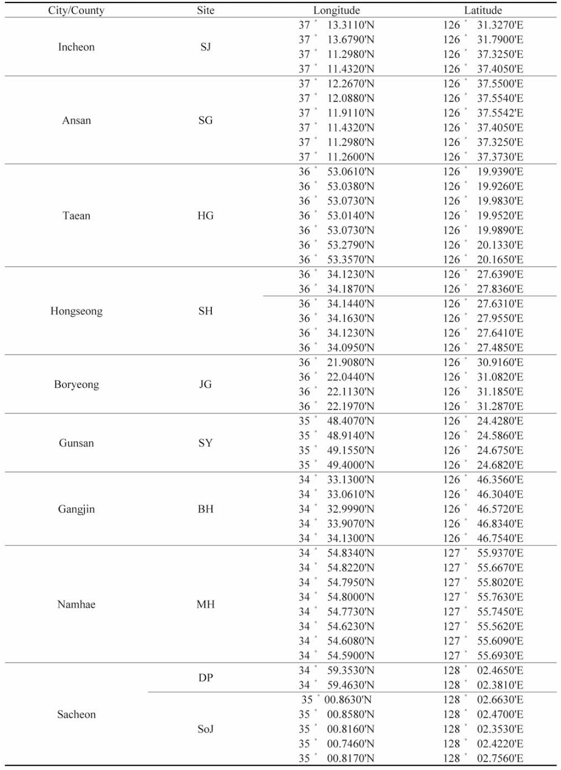 Geographic informations of mud shrimp habitats surveyed in 2019