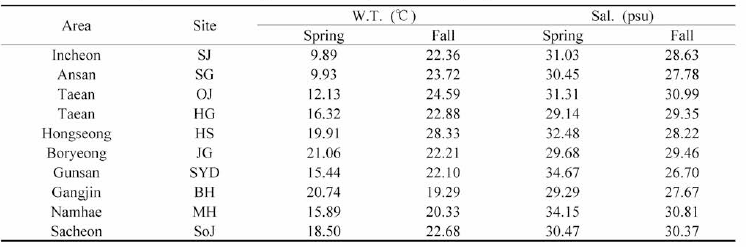 Water temperature and salinity of mud shrimp habitats at spring and fall in 2020