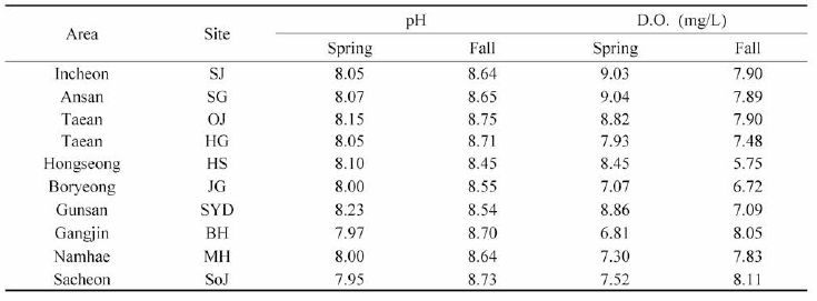 pH and Dissolved oxygen of mud shrimp habitats at spring and fall in 2020