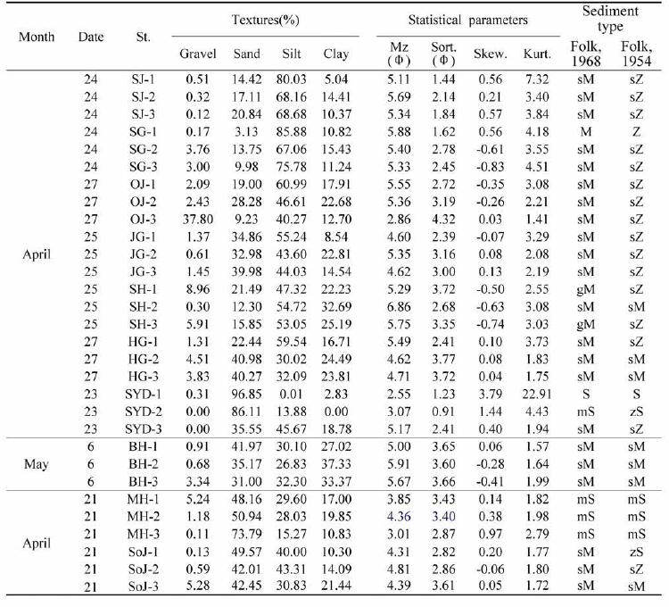 Particle size characteristics of mud shrimp habitats at spring in 2020