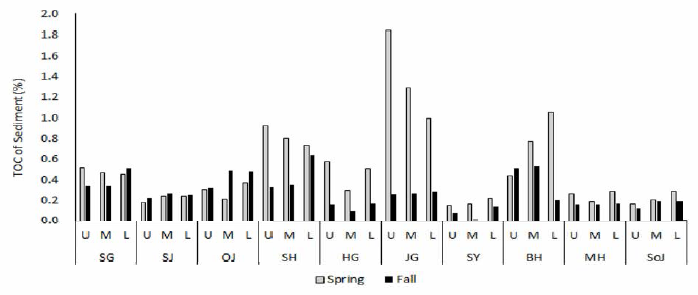 Analysis of total organic carbon (TOC) of the sediment at mud shrimp habitats at spring and fall in 2020. U, Upper limit of boundary; M, The highest density place; L, Lower limit of boundary