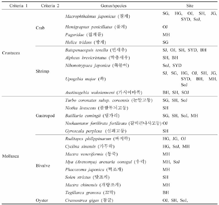 Mud shrimp habitat in 10 sites and major benthic animals