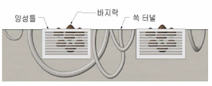 Habitat separating method of clams and mud shrimps using a blocking box